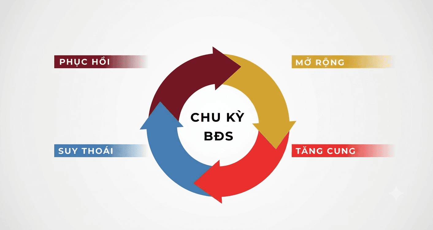 Chu kỳ bất động sản Hà Nội đang ở giai đoạn nào?